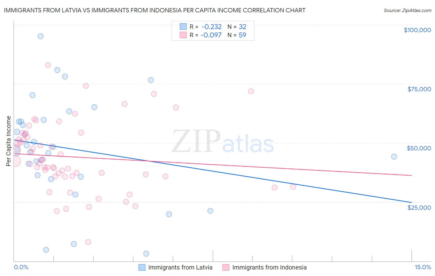 Immigrants from Latvia vs Immigrants from Indonesia Per Capita Income