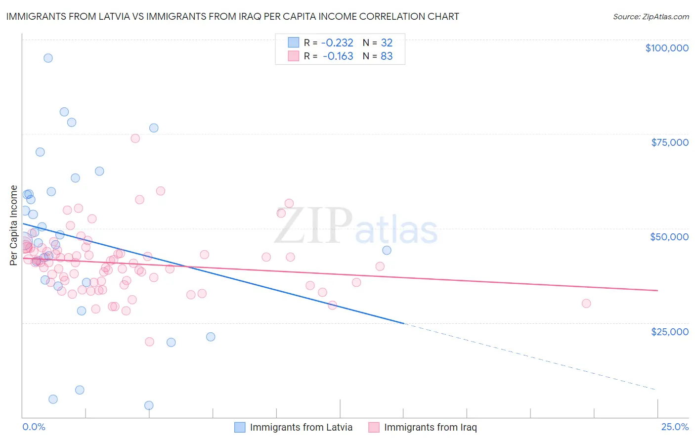 Immigrants from Latvia vs Immigrants from Iraq Per Capita Income
