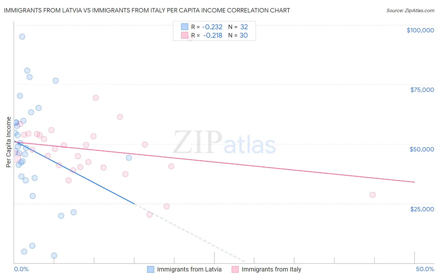 Immigrants from Latvia vs Immigrants from Italy Per Capita Income