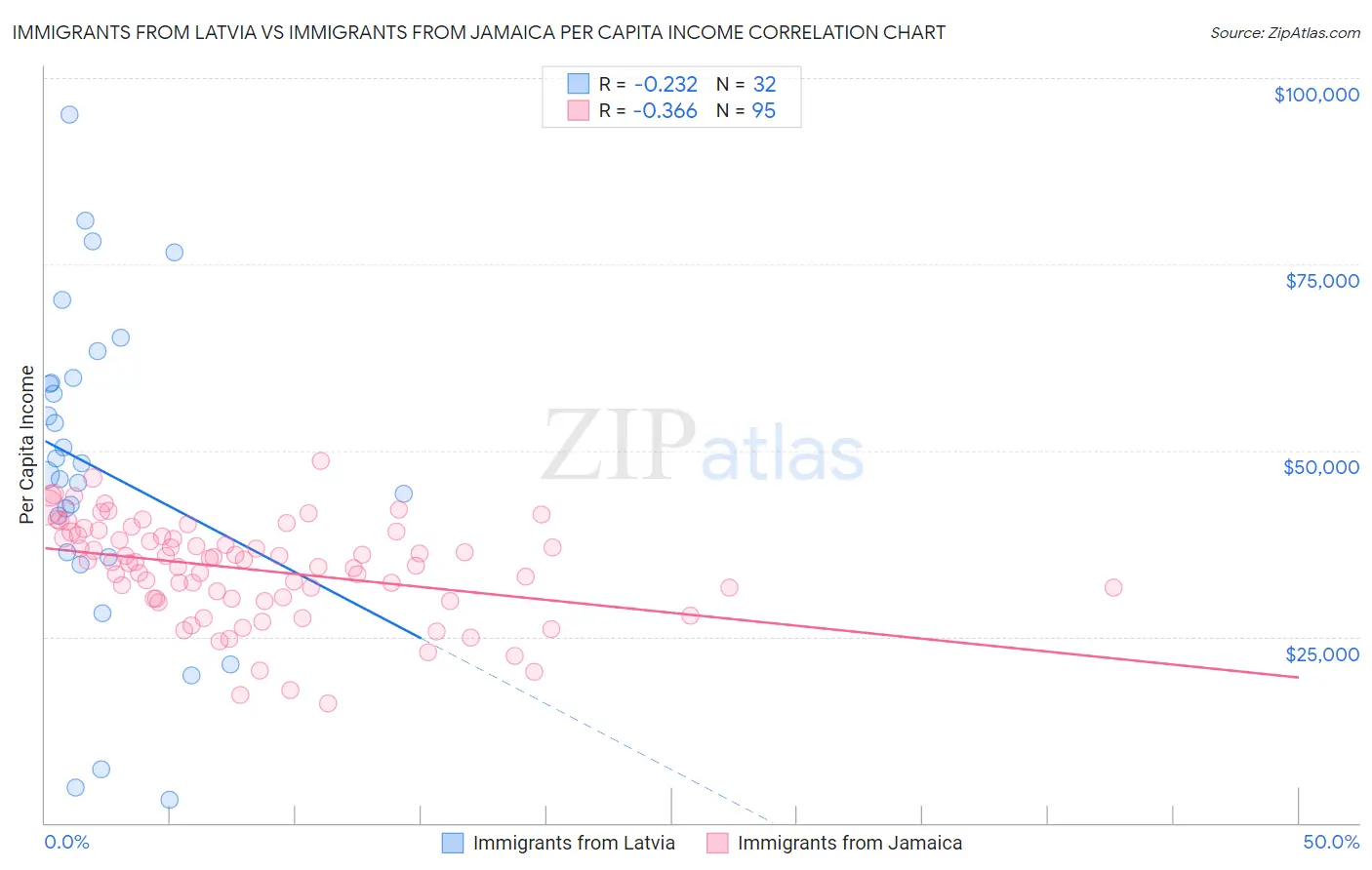 Immigrants from Latvia vs Immigrants from Jamaica Per Capita Income