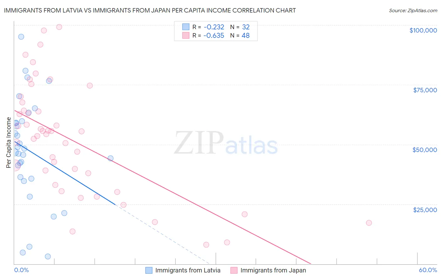 Immigrants from Latvia vs Immigrants from Japan Per Capita Income