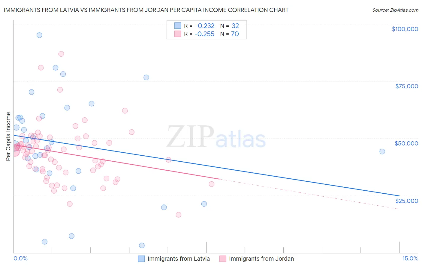 Immigrants from Latvia vs Immigrants from Jordan Per Capita Income