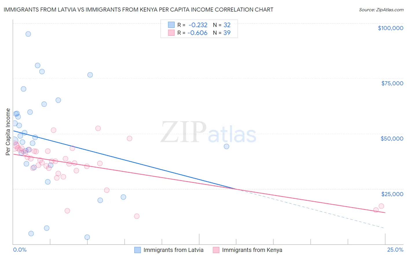 Immigrants from Latvia vs Immigrants from Kenya Per Capita Income
