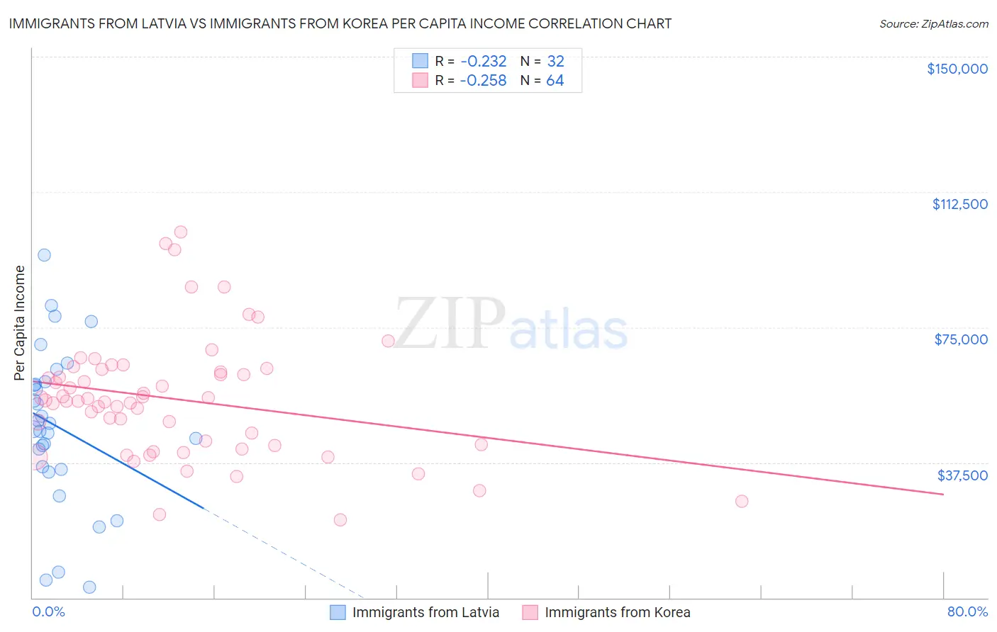 Immigrants from Latvia vs Immigrants from Korea Per Capita Income