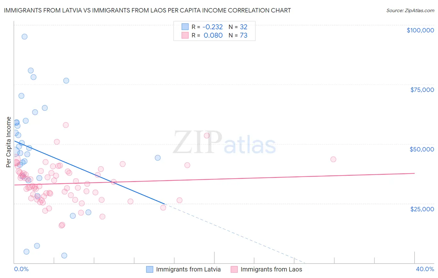 Immigrants from Latvia vs Immigrants from Laos Per Capita Income