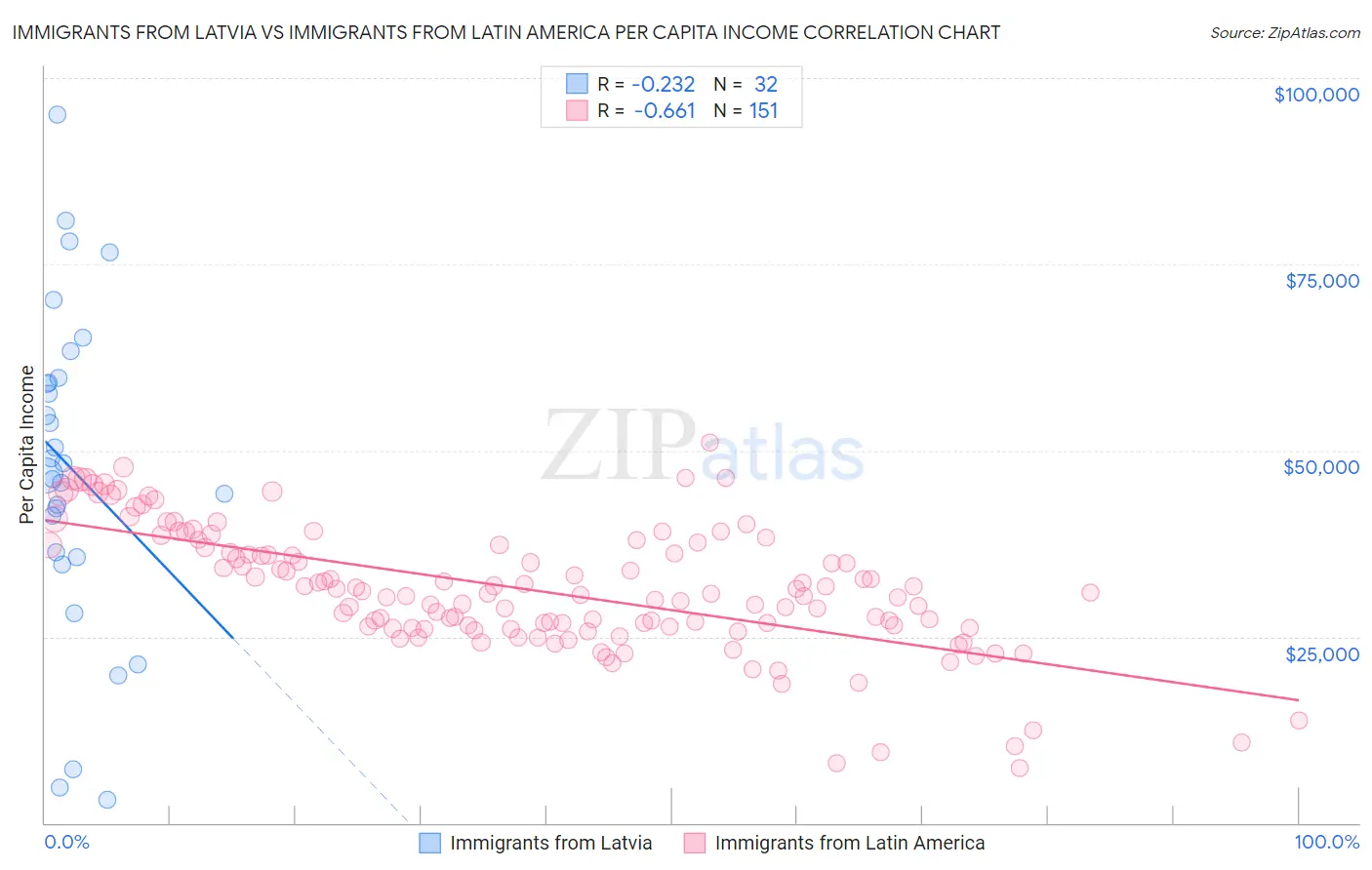 Immigrants from Latvia vs Immigrants from Latin America Per Capita Income