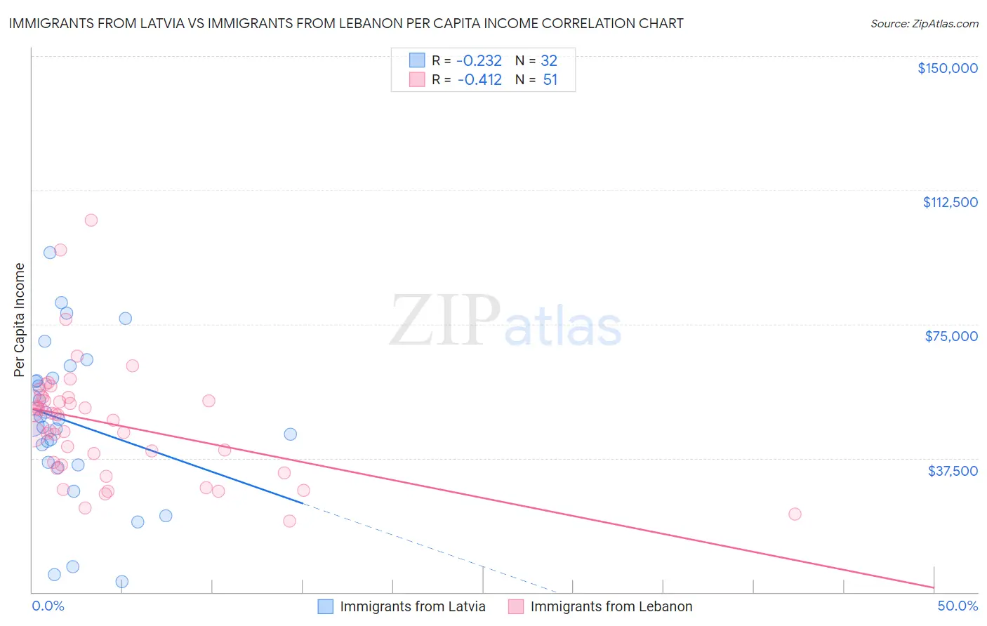 Immigrants from Latvia vs Immigrants from Lebanon Per Capita Income
