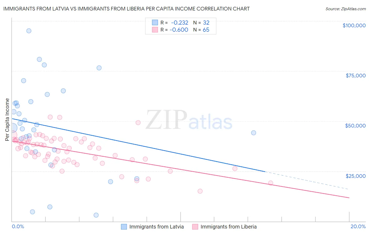 Immigrants from Latvia vs Immigrants from Liberia Per Capita Income