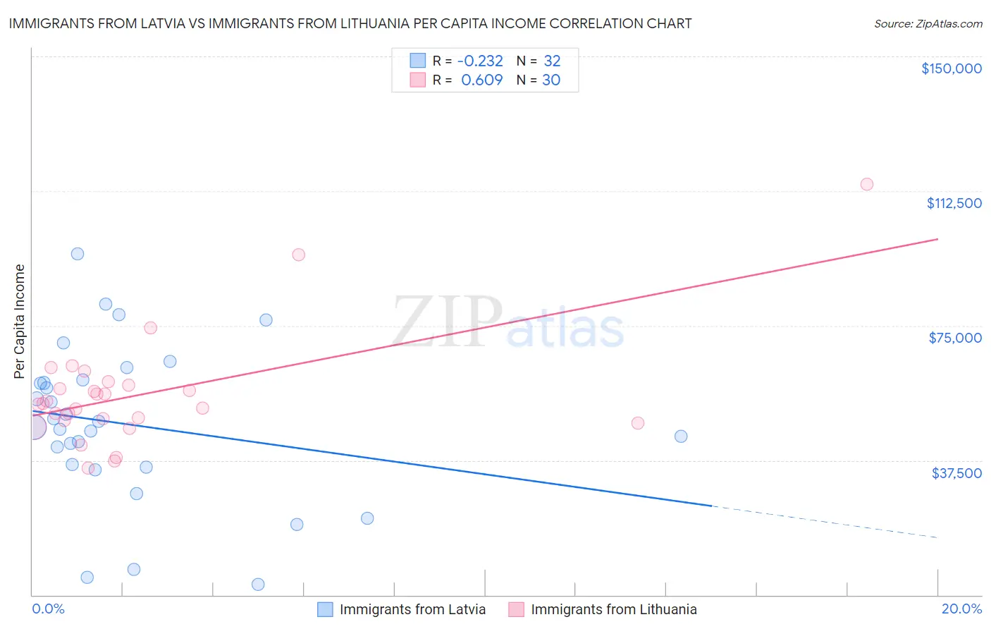 Immigrants from Latvia vs Immigrants from Lithuania Per Capita Income