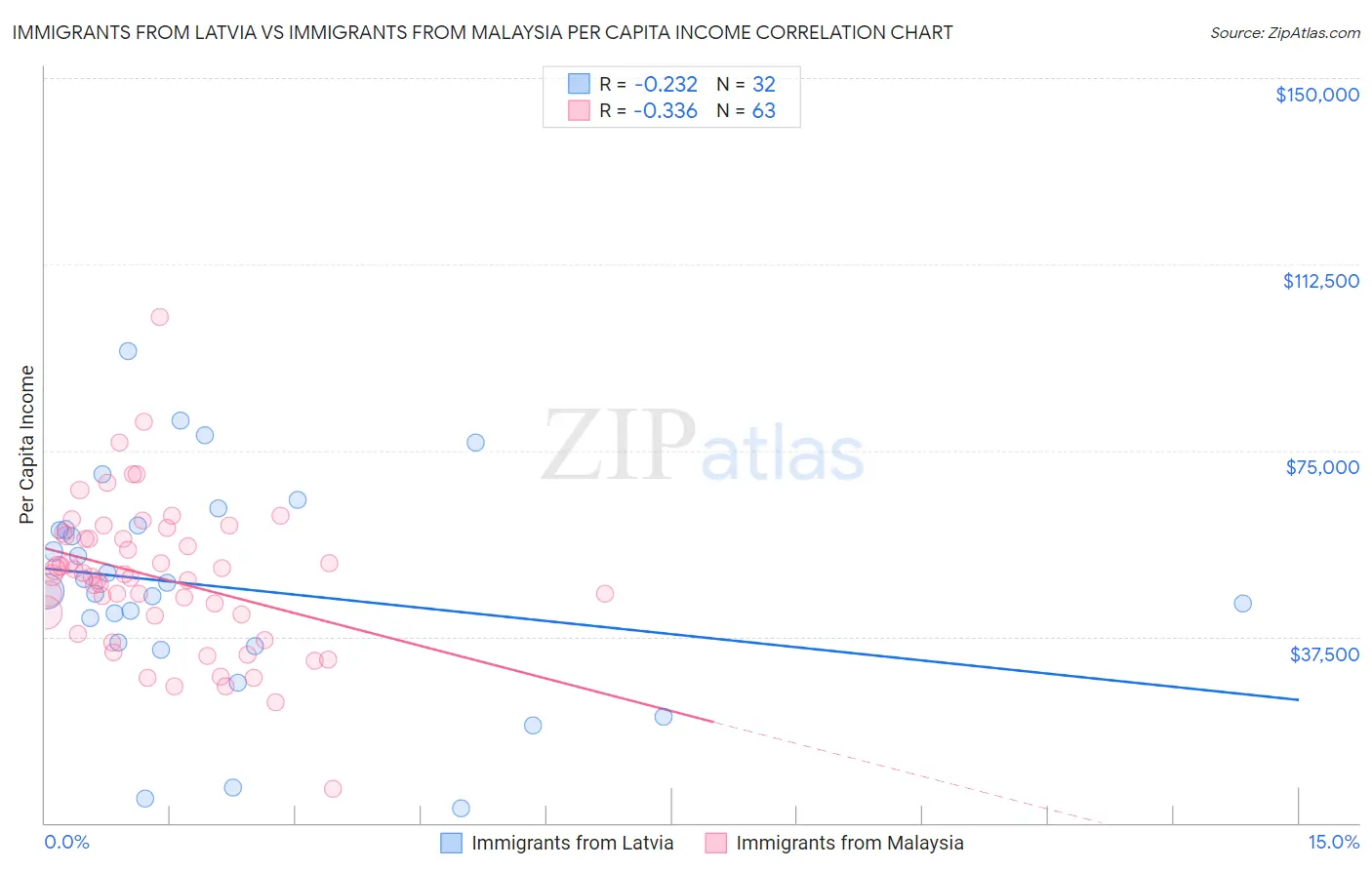 Immigrants from Latvia vs Immigrants from Malaysia Per Capita Income