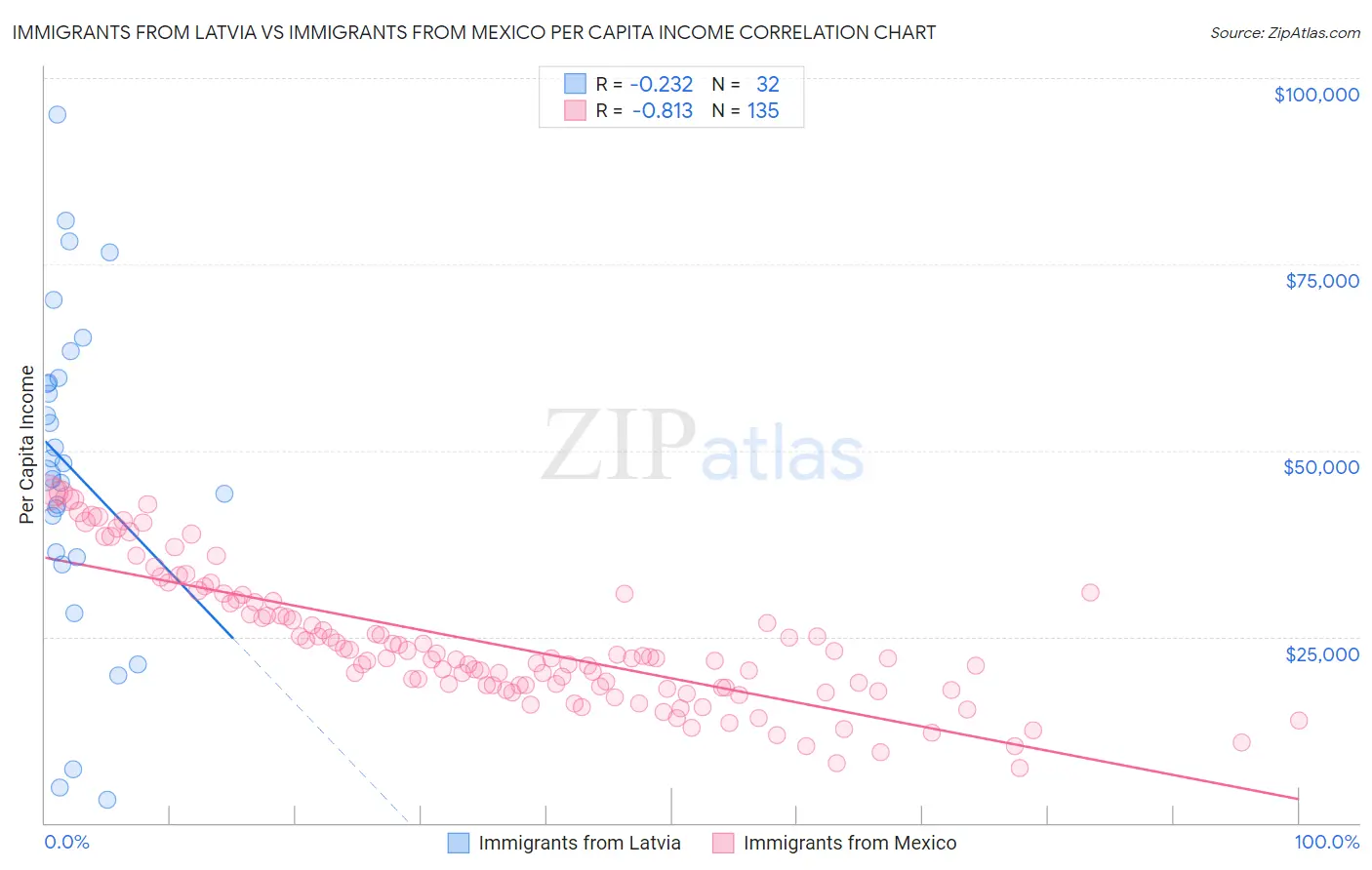 Immigrants from Latvia vs Immigrants from Mexico Per Capita Income