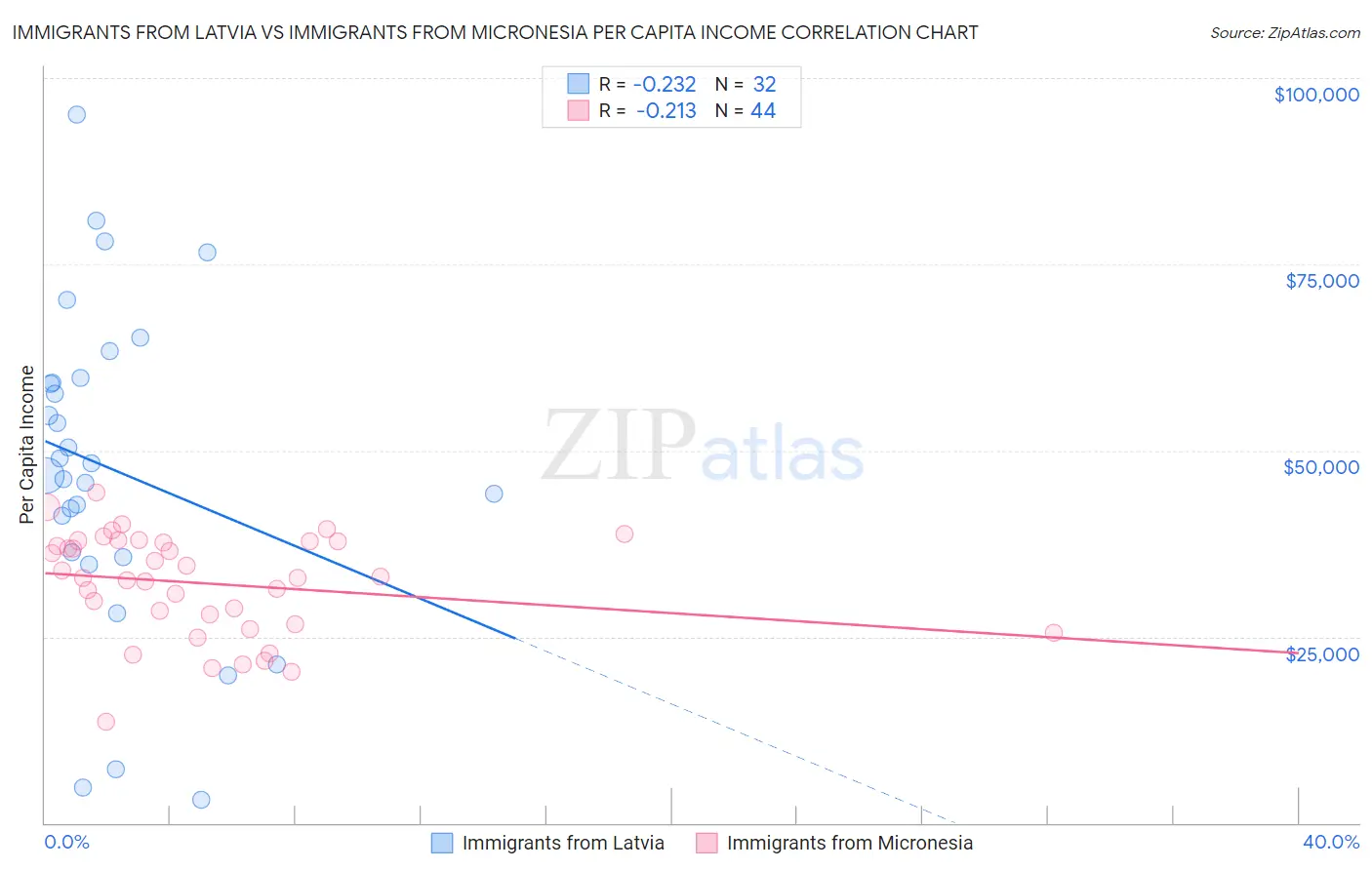 Immigrants from Latvia vs Immigrants from Micronesia Per Capita Income