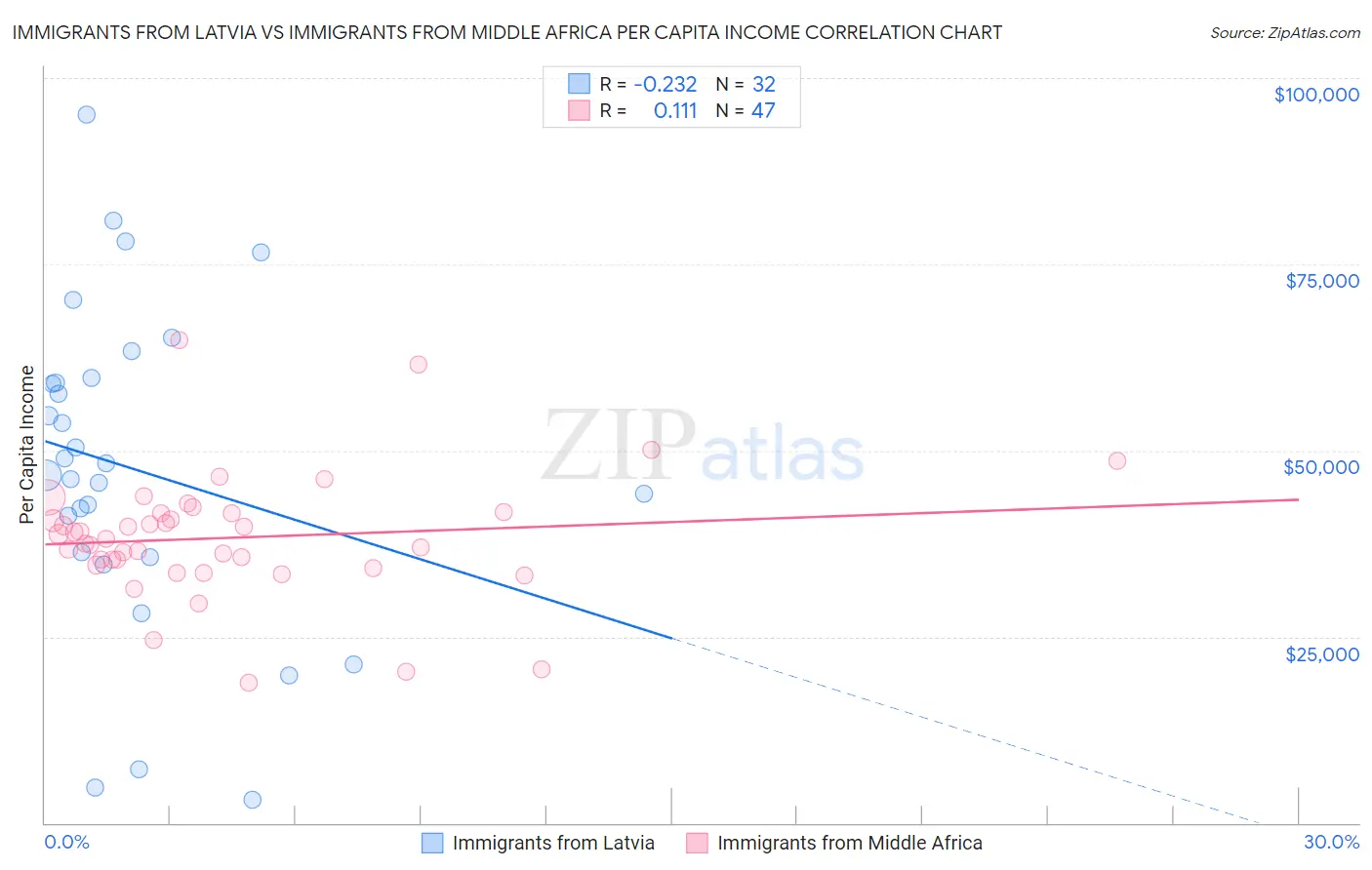 Immigrants from Latvia vs Immigrants from Middle Africa Per Capita Income