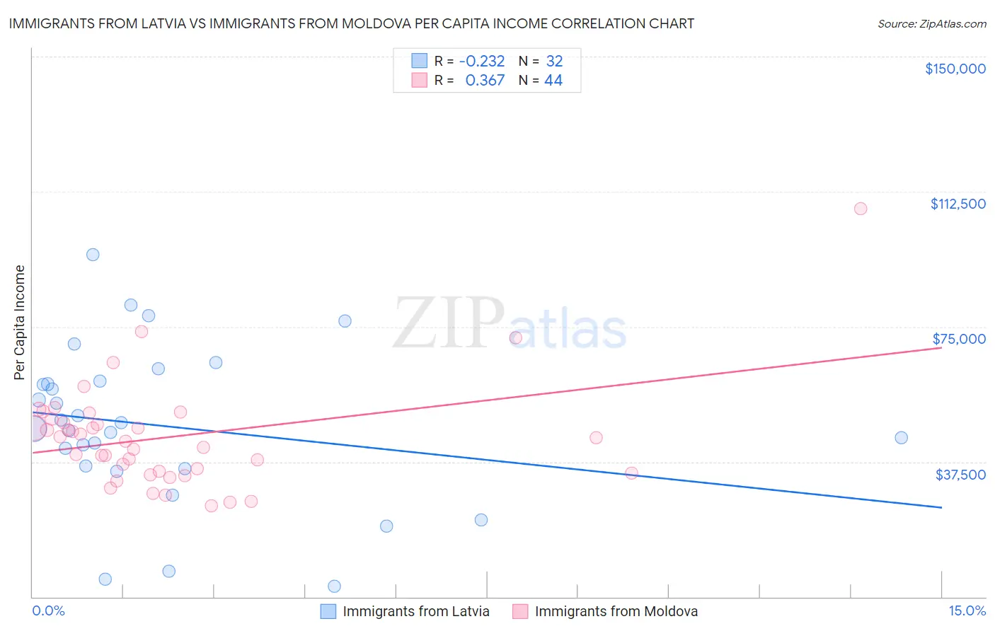 Immigrants from Latvia vs Immigrants from Moldova Per Capita Income