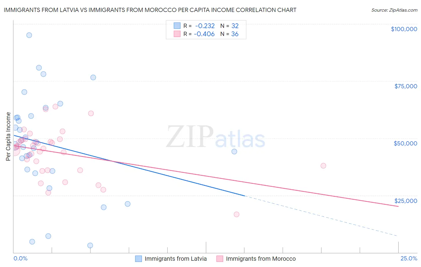 Immigrants from Latvia vs Immigrants from Morocco Per Capita Income