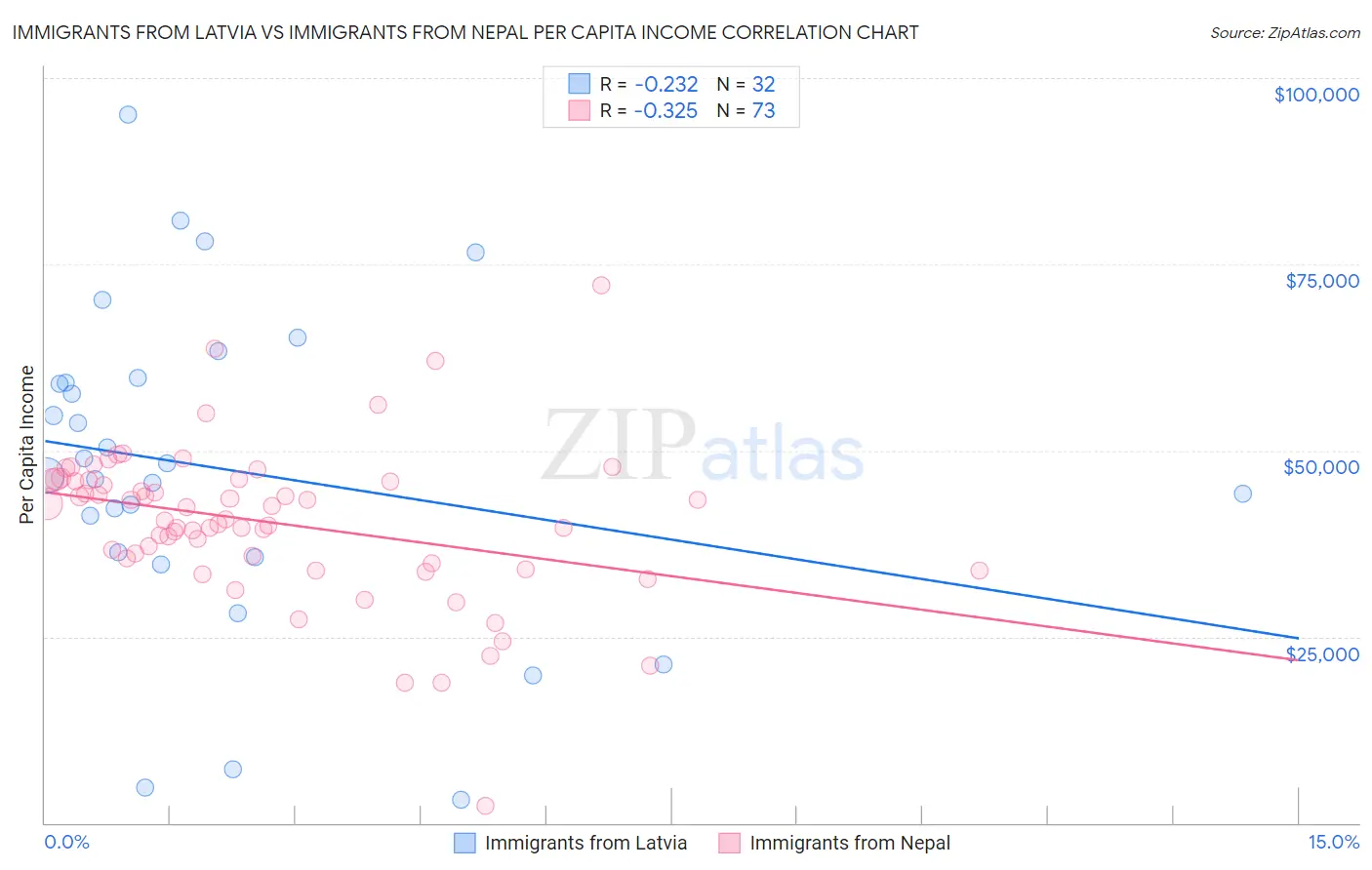 Immigrants from Latvia vs Immigrants from Nepal Per Capita Income