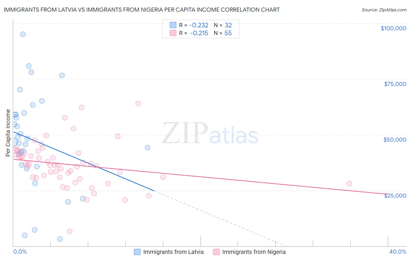 Immigrants from Latvia vs Immigrants from Nigeria Per Capita Income