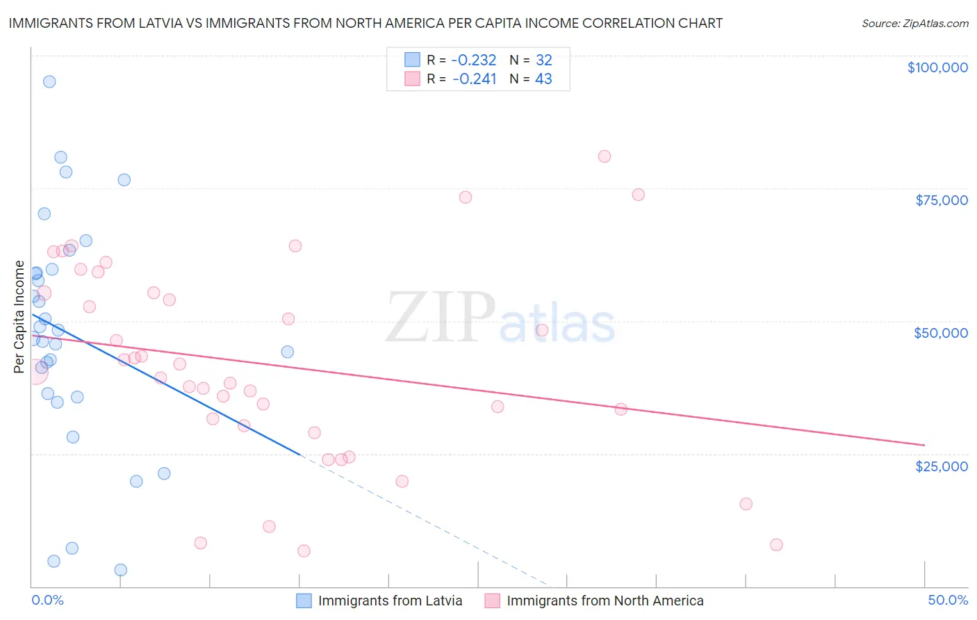 Immigrants from Latvia vs Immigrants from North America Per Capita Income