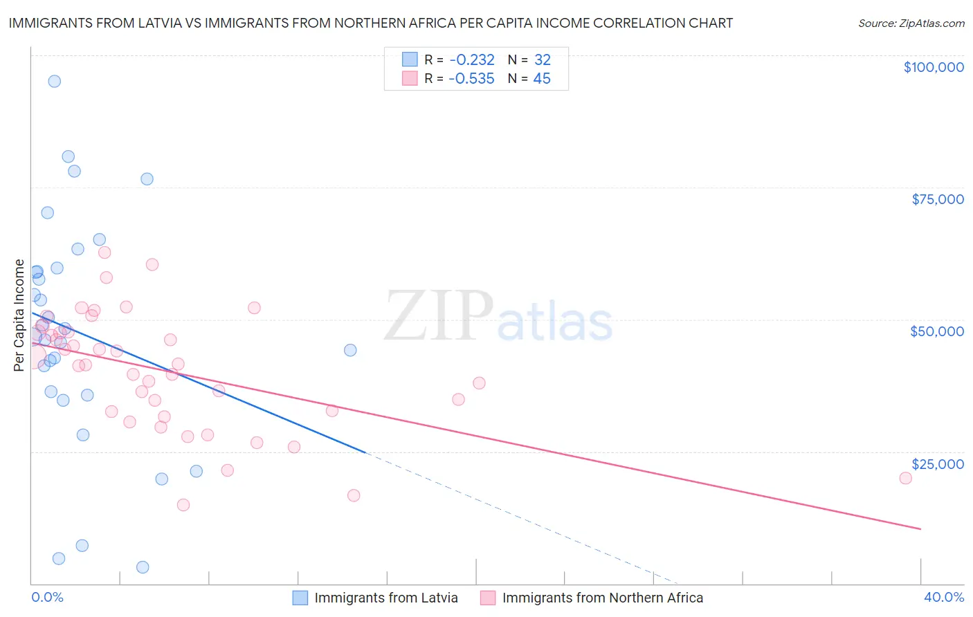 Immigrants from Latvia vs Immigrants from Northern Africa Per Capita Income