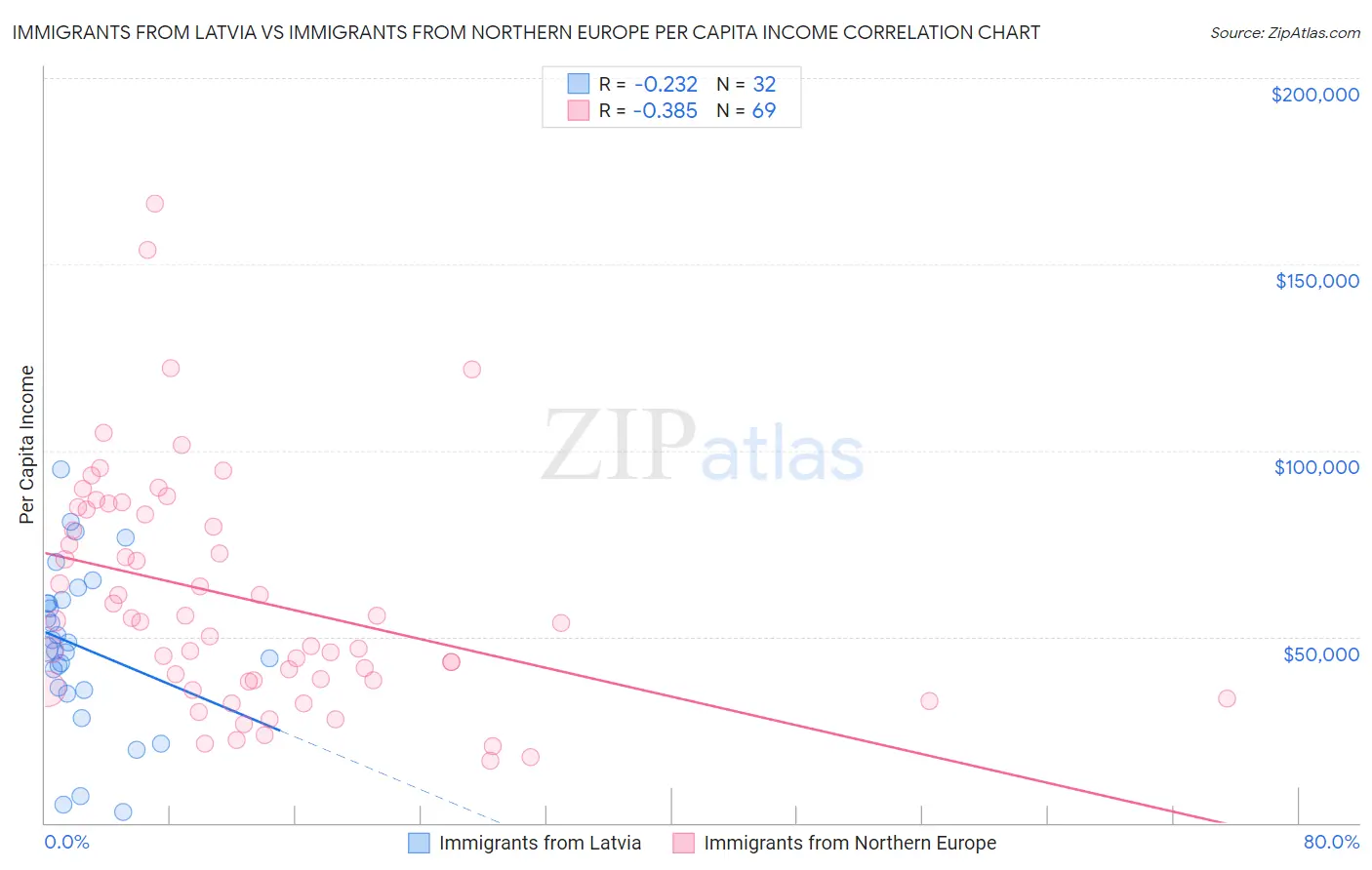 Immigrants from Latvia vs Immigrants from Northern Europe Per Capita Income
