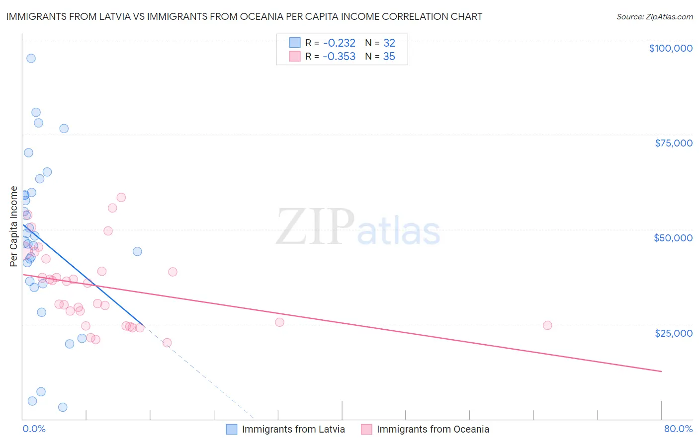 Immigrants from Latvia vs Immigrants from Oceania Per Capita Income