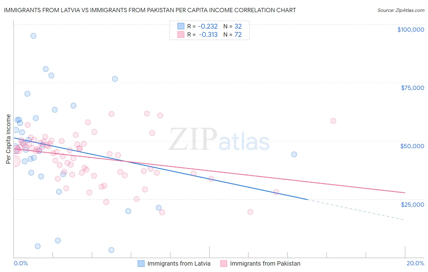 Immigrants from Latvia vs Immigrants from Pakistan Per Capita Income