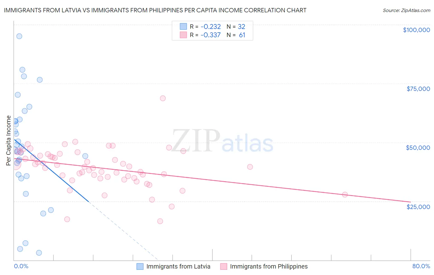 Immigrants from Latvia vs Immigrants from Philippines Per Capita Income