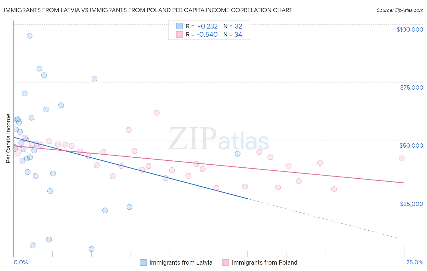 Immigrants from Latvia vs Immigrants from Poland Per Capita Income