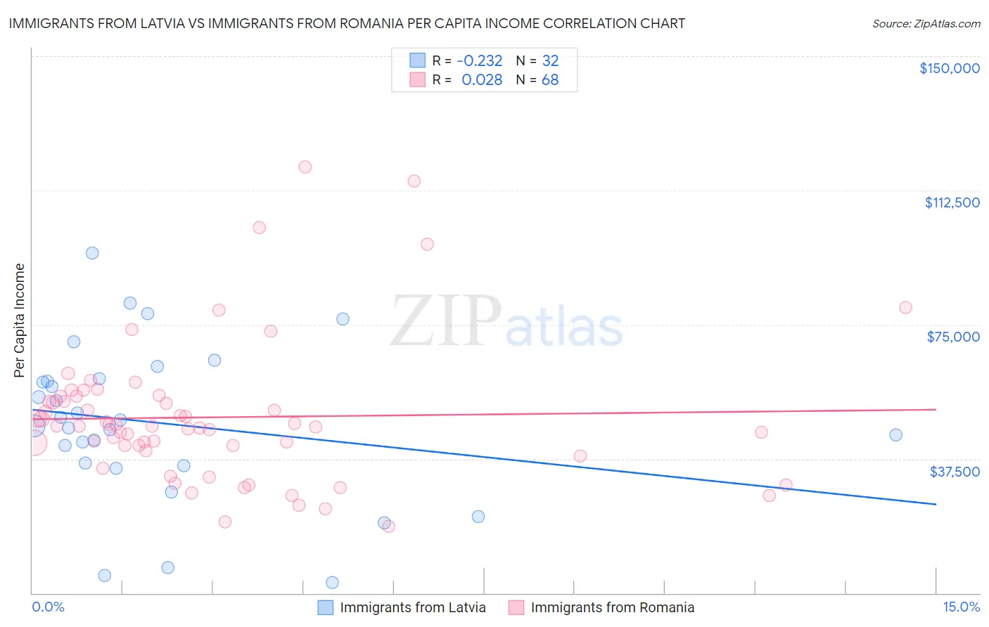 Immigrants from Latvia vs Immigrants from Romania Per Capita Income