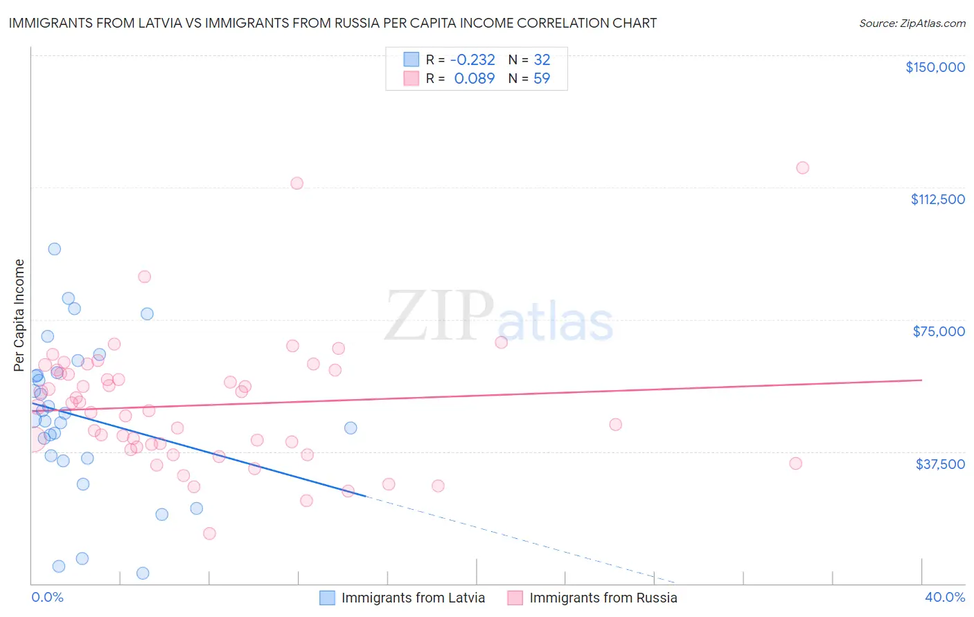Immigrants from Latvia vs Immigrants from Russia Per Capita Income