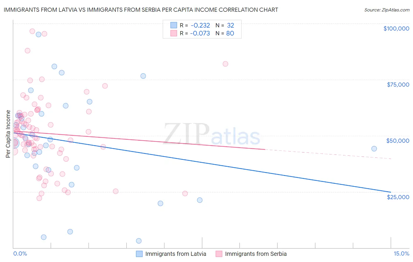 Immigrants from Latvia vs Immigrants from Serbia Per Capita Income