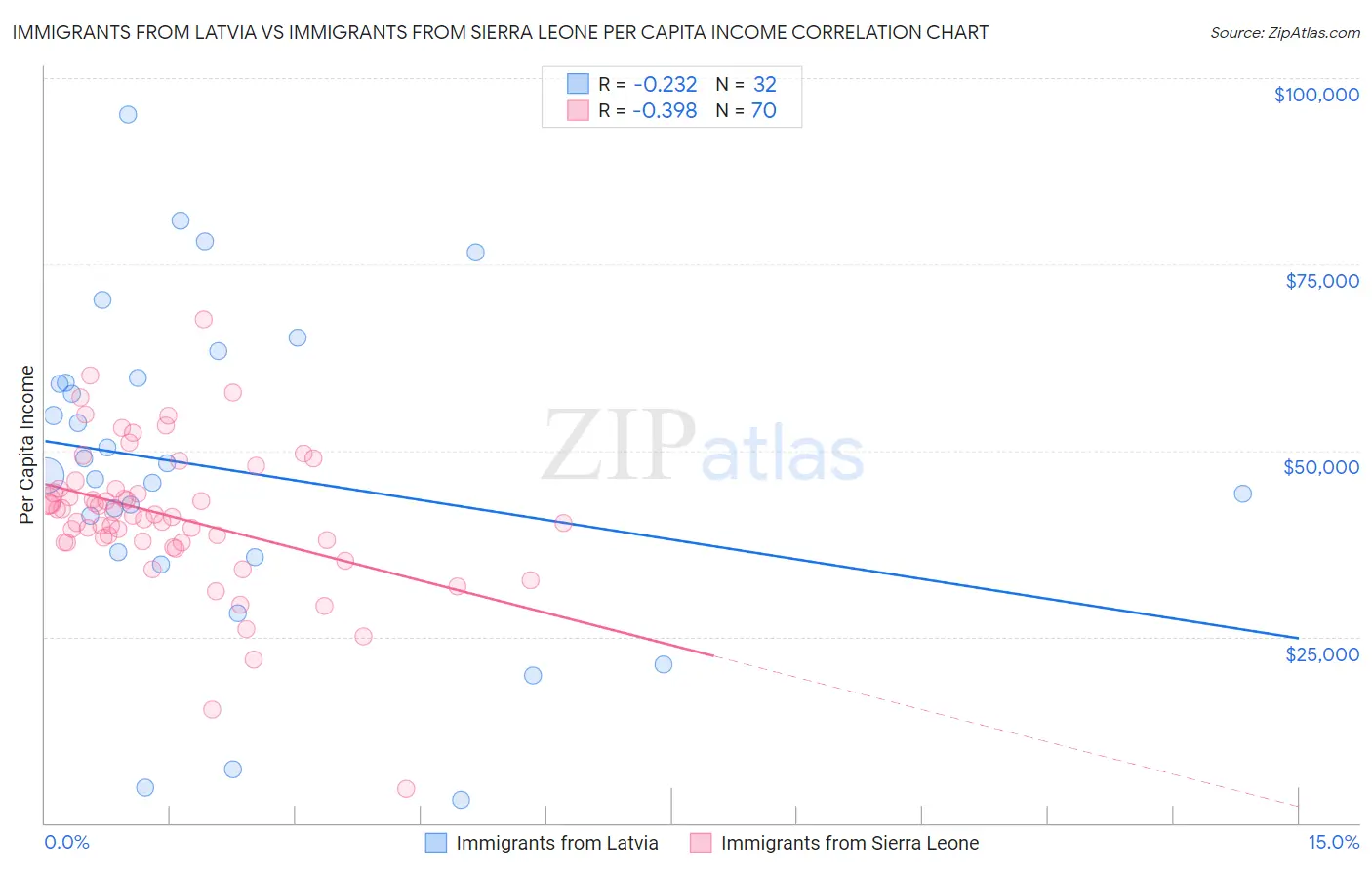 Immigrants from Latvia vs Immigrants from Sierra Leone Per Capita Income