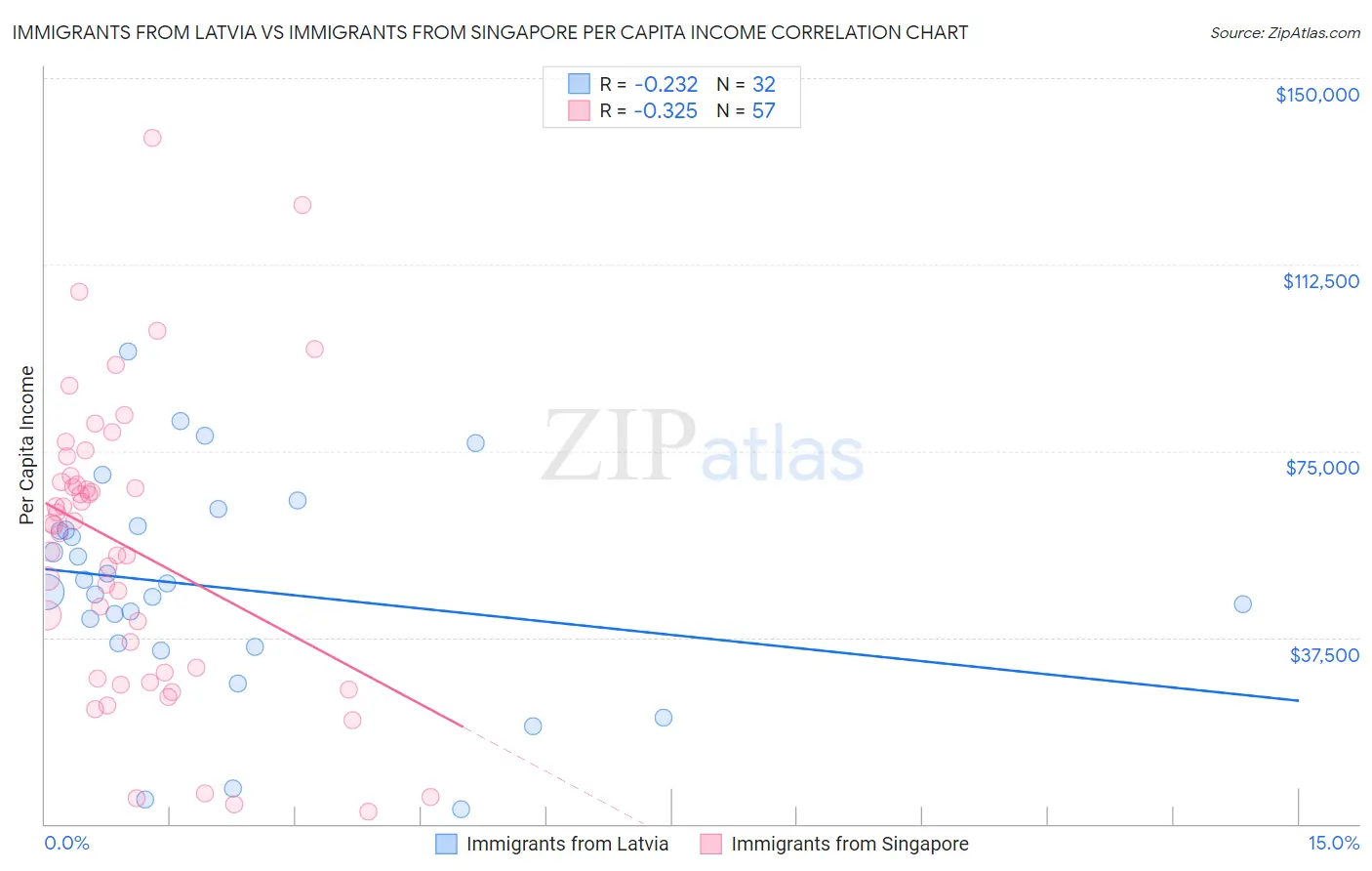 Immigrants from Latvia vs Immigrants from Singapore Per Capita Income