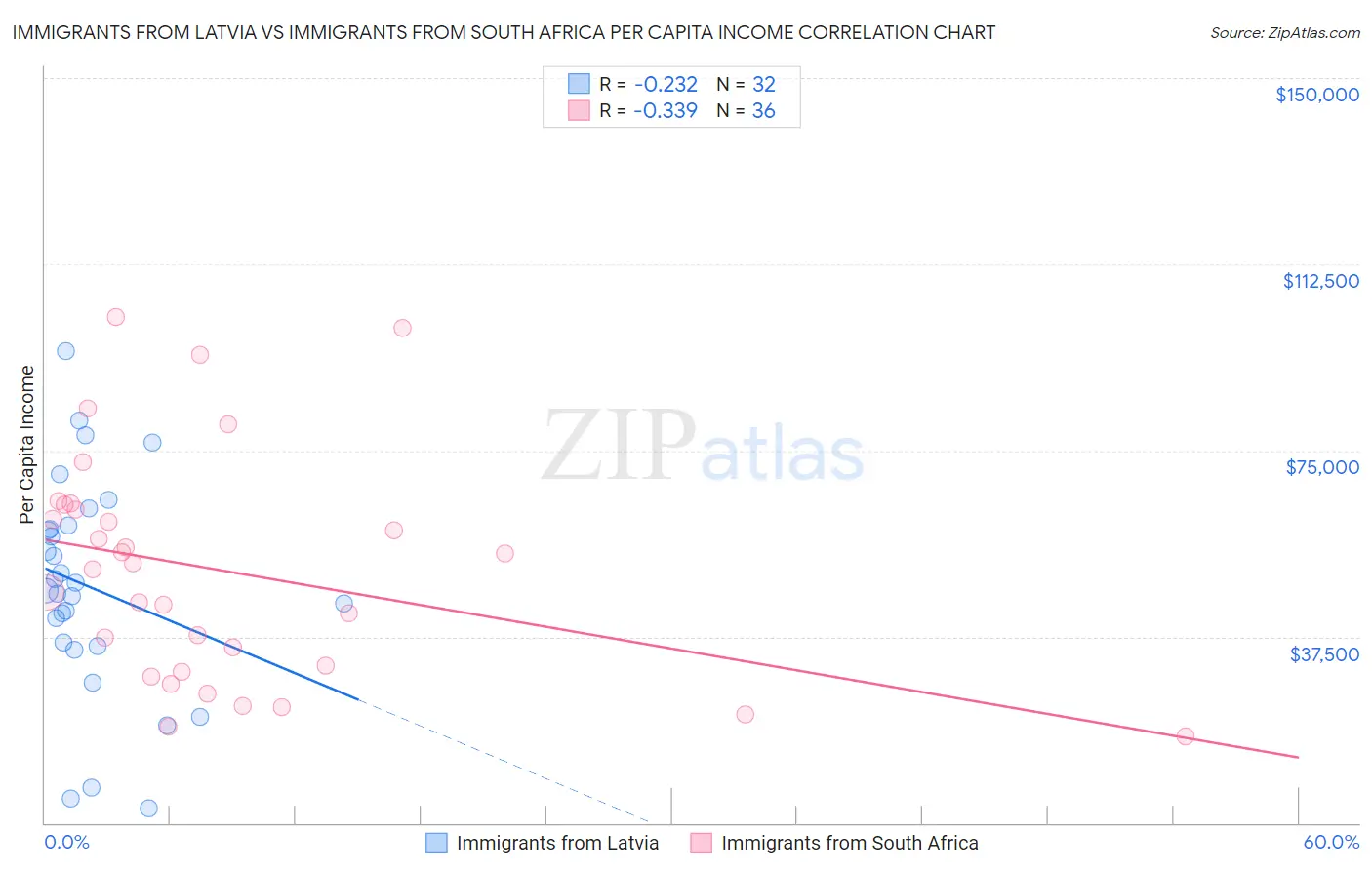 Immigrants from Latvia vs Immigrants from South Africa Per Capita Income