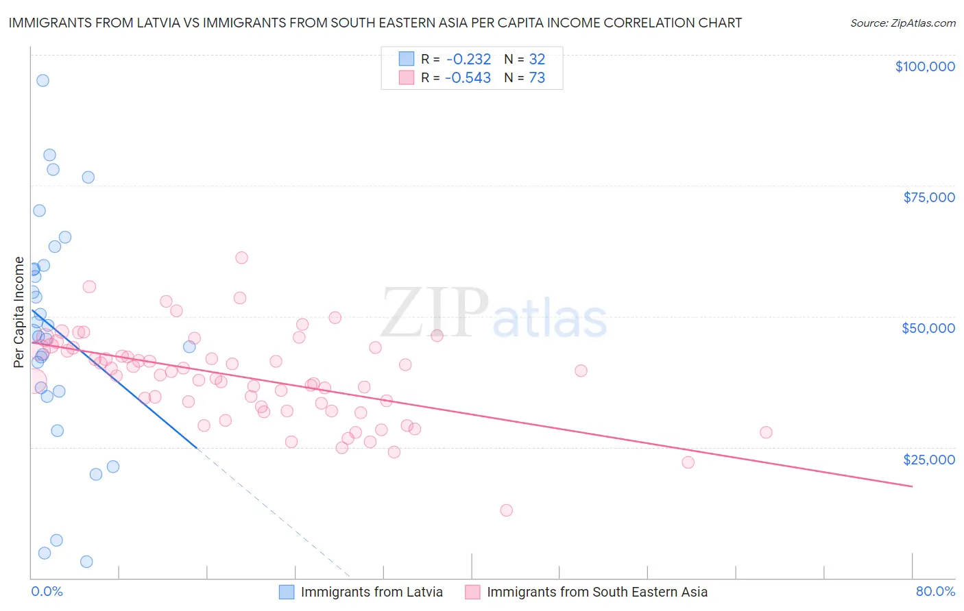 Immigrants from Latvia vs Immigrants from South Eastern Asia Per Capita Income