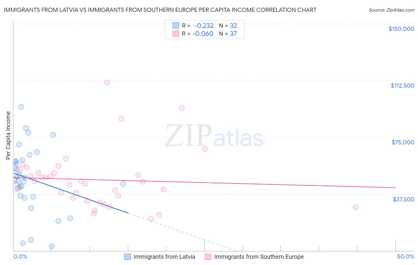 Immigrants from Latvia vs Immigrants from Southern Europe Per Capita Income