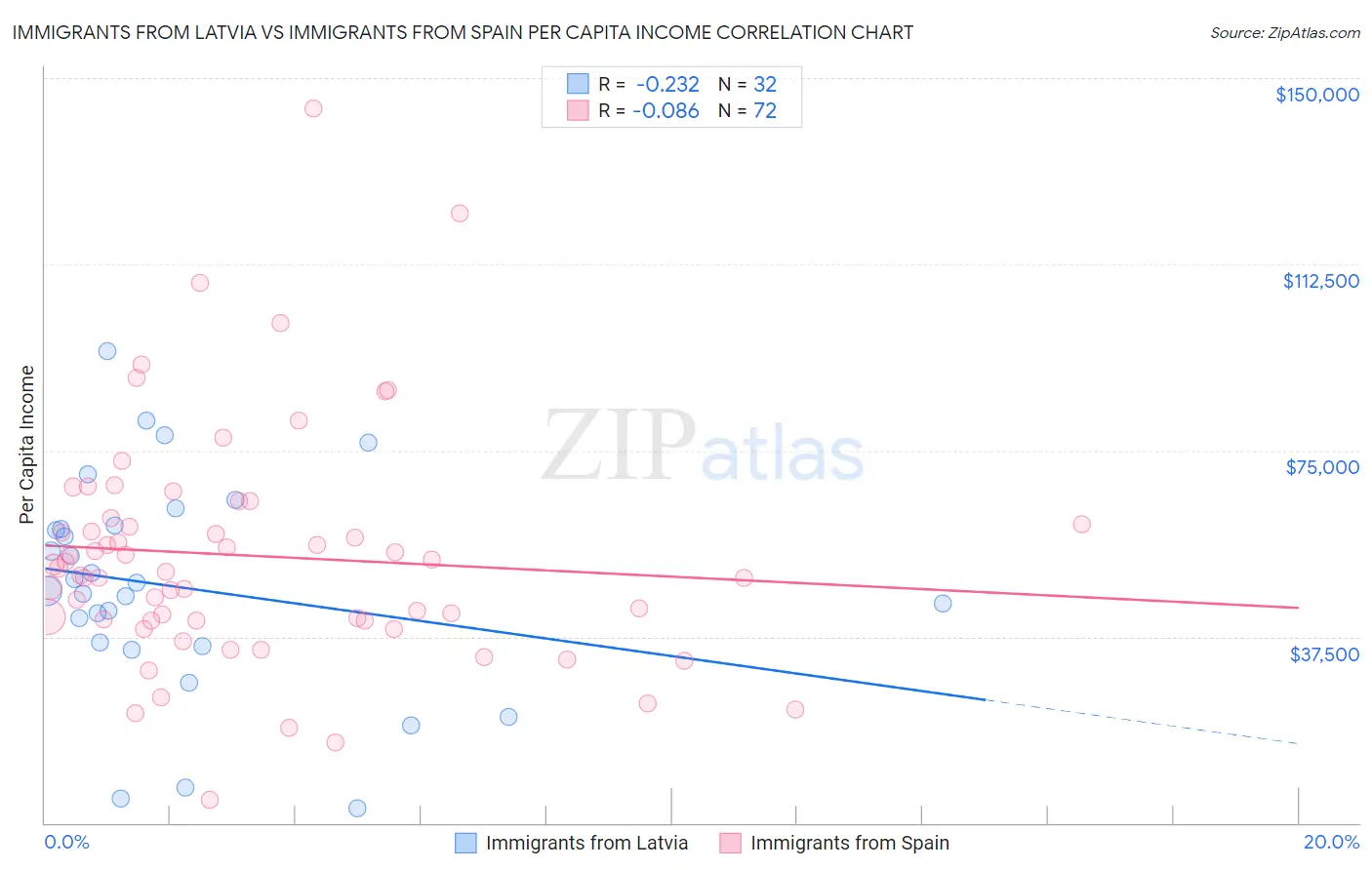 Immigrants from Latvia vs Immigrants from Spain Per Capita Income