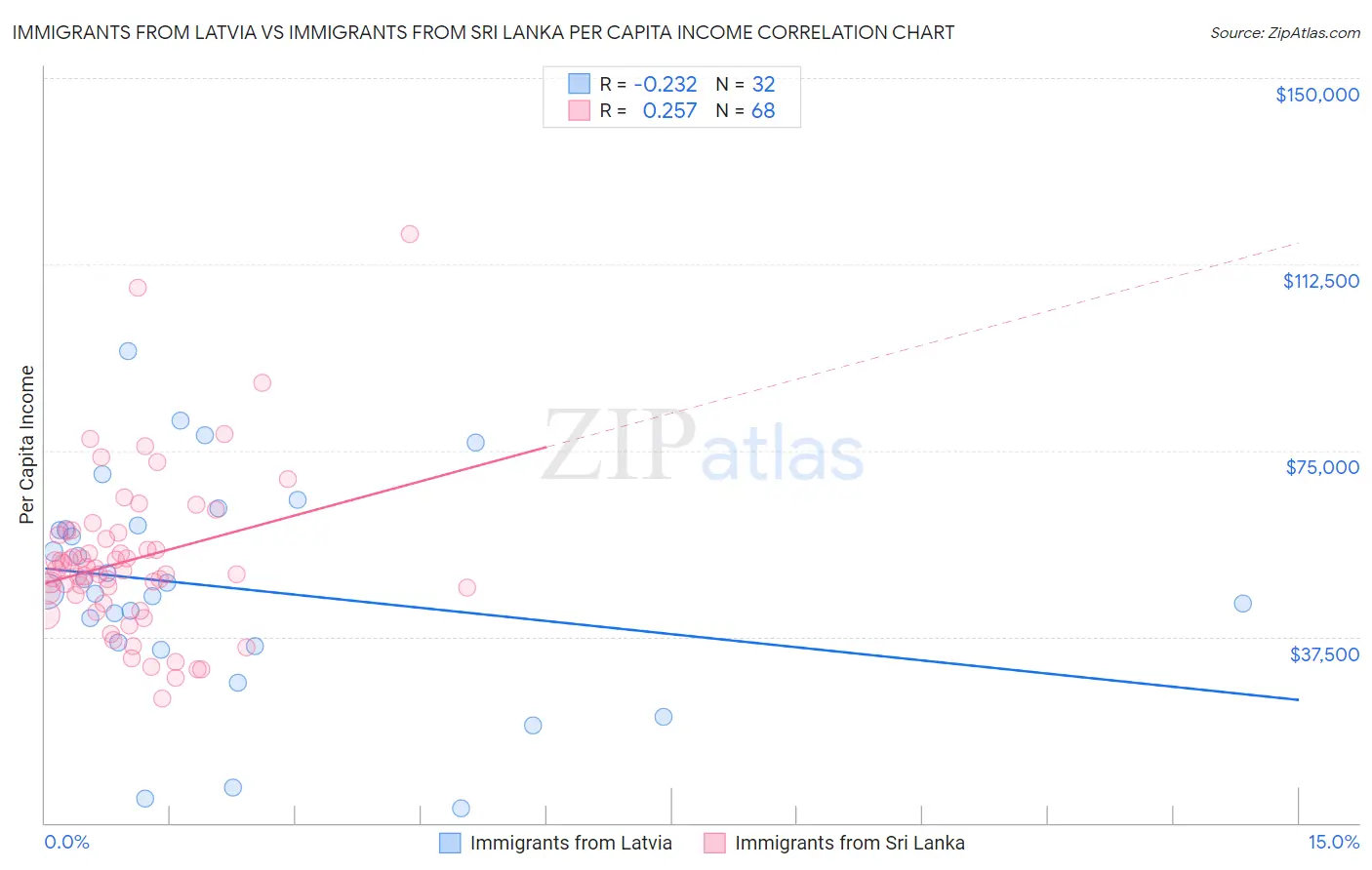 Immigrants from Latvia vs Immigrants from Sri Lanka Per Capita Income