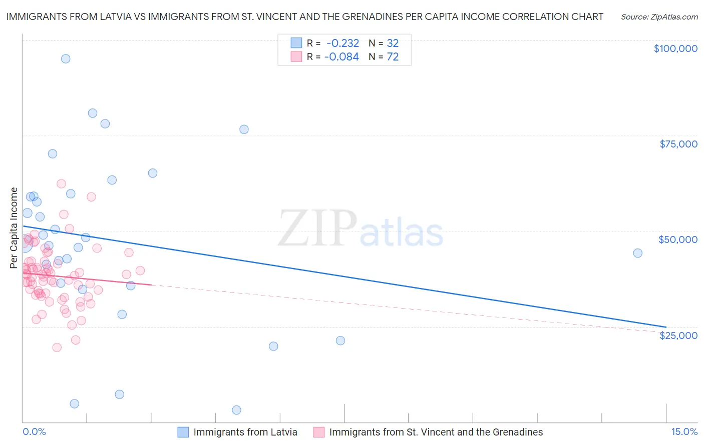 Immigrants from Latvia vs Immigrants from St. Vincent and the Grenadines Per Capita Income