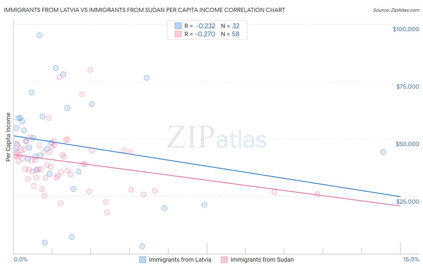 Immigrants from Latvia vs Immigrants from Sudan Per Capita Income