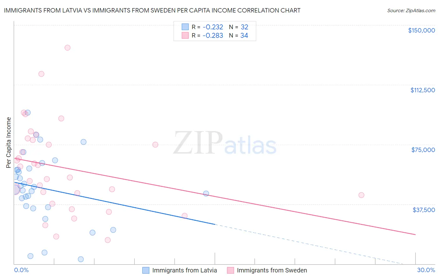 Immigrants from Latvia vs Immigrants from Sweden Per Capita Income