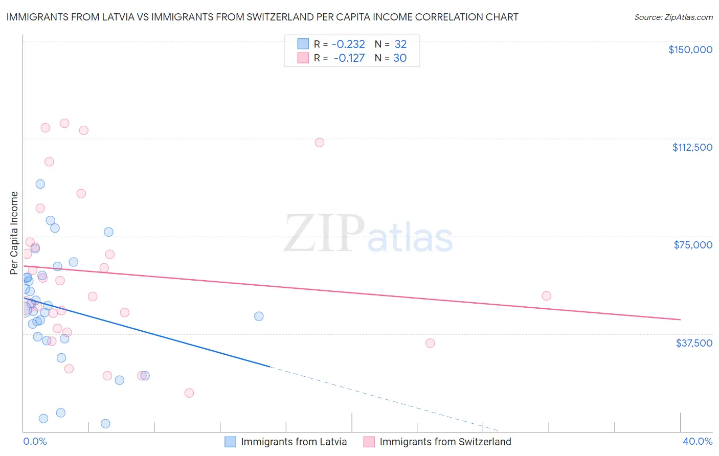 Immigrants from Latvia vs Immigrants from Switzerland Per Capita Income