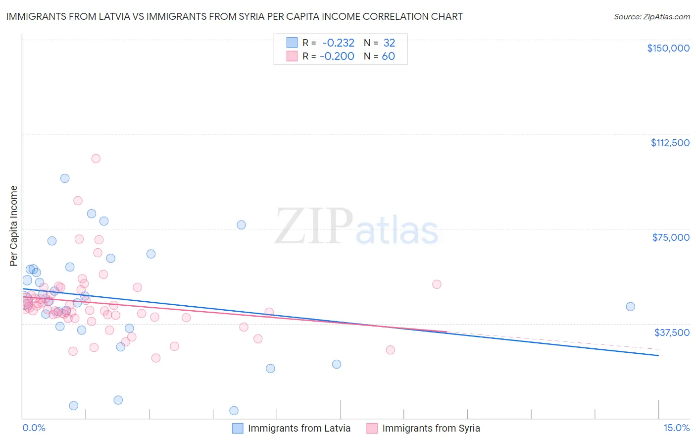 Immigrants from Latvia vs Immigrants from Syria Per Capita Income