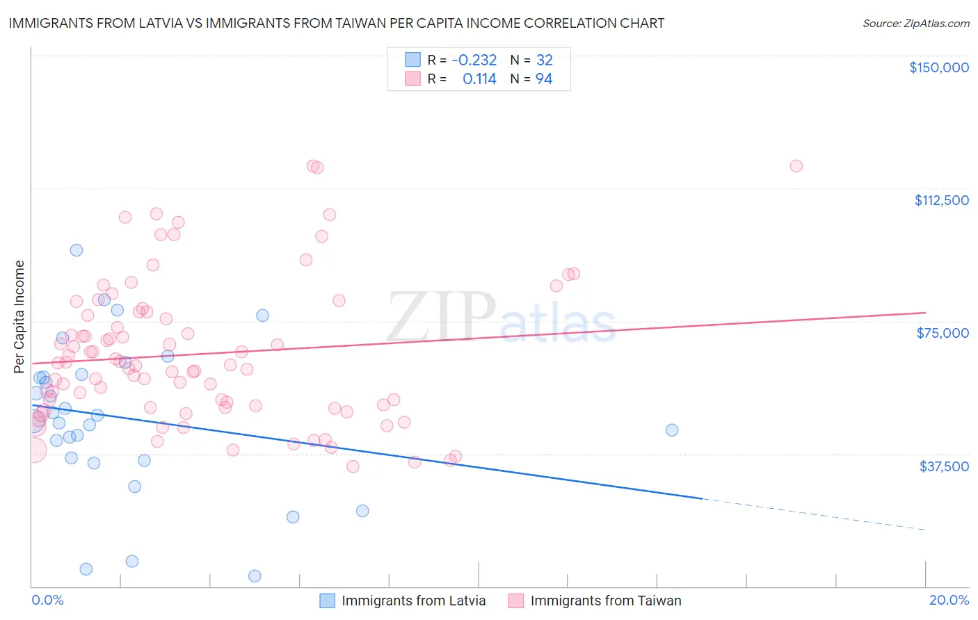 Immigrants from Latvia vs Immigrants from Taiwan Per Capita Income