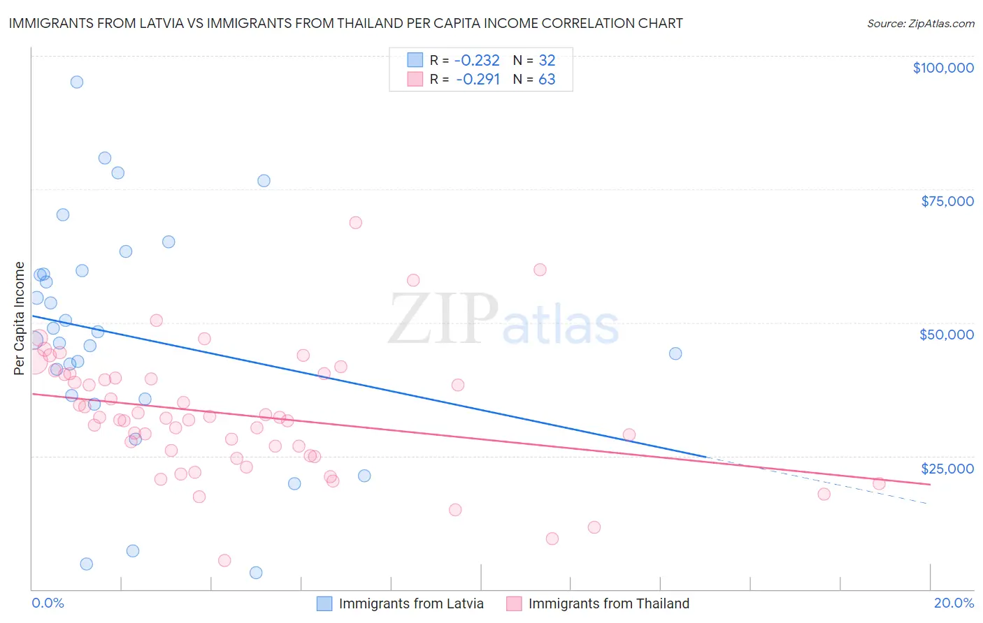 Immigrants from Latvia vs Immigrants from Thailand Per Capita Income