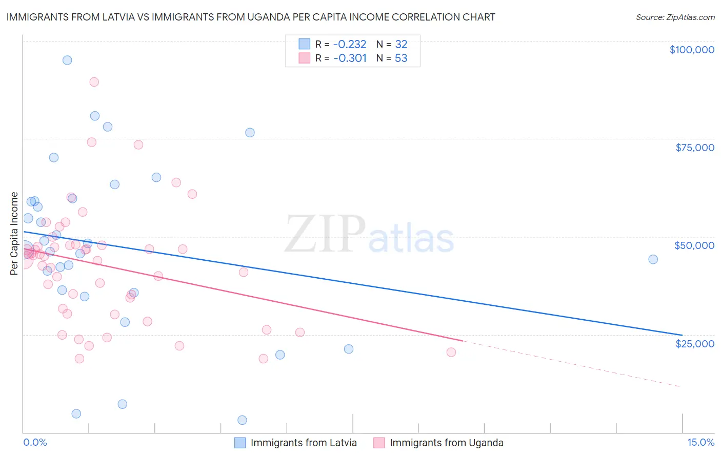 Immigrants from Latvia vs Immigrants from Uganda Per Capita Income