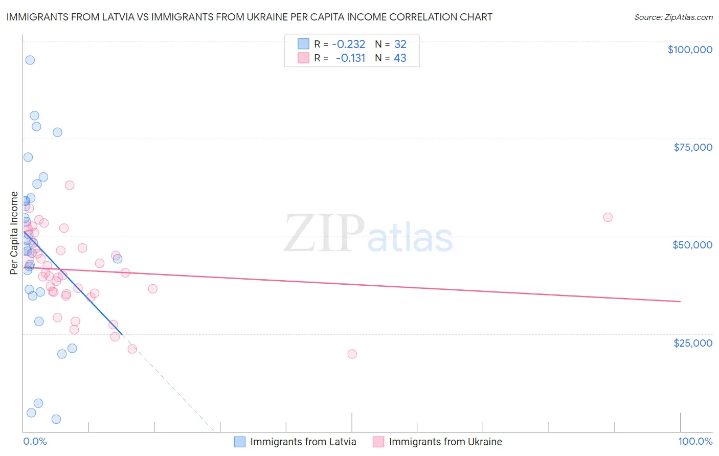 Immigrants from Latvia vs Immigrants from Ukraine Per Capita Income