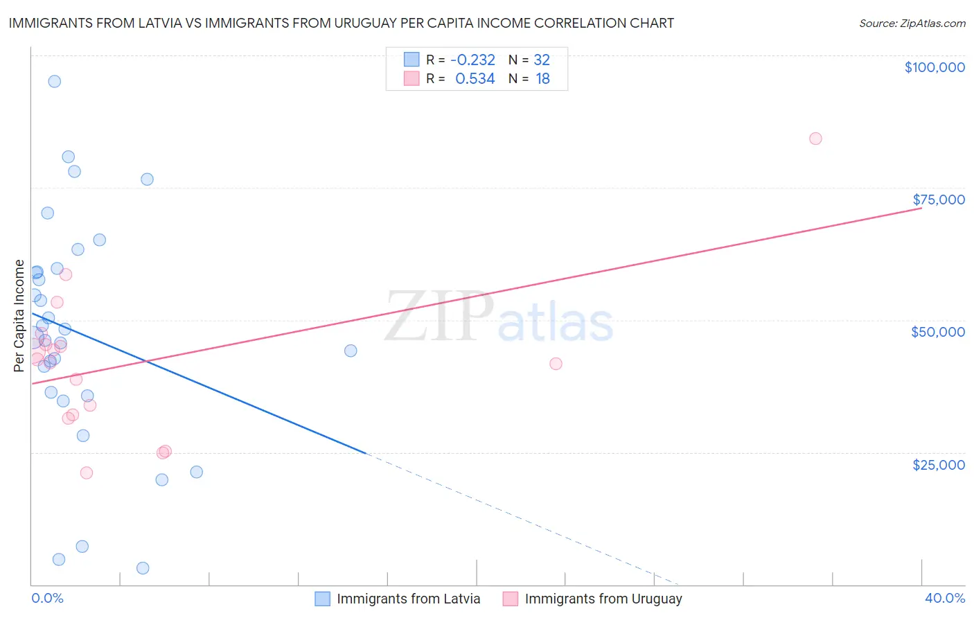 Immigrants from Latvia vs Immigrants from Uruguay Per Capita Income