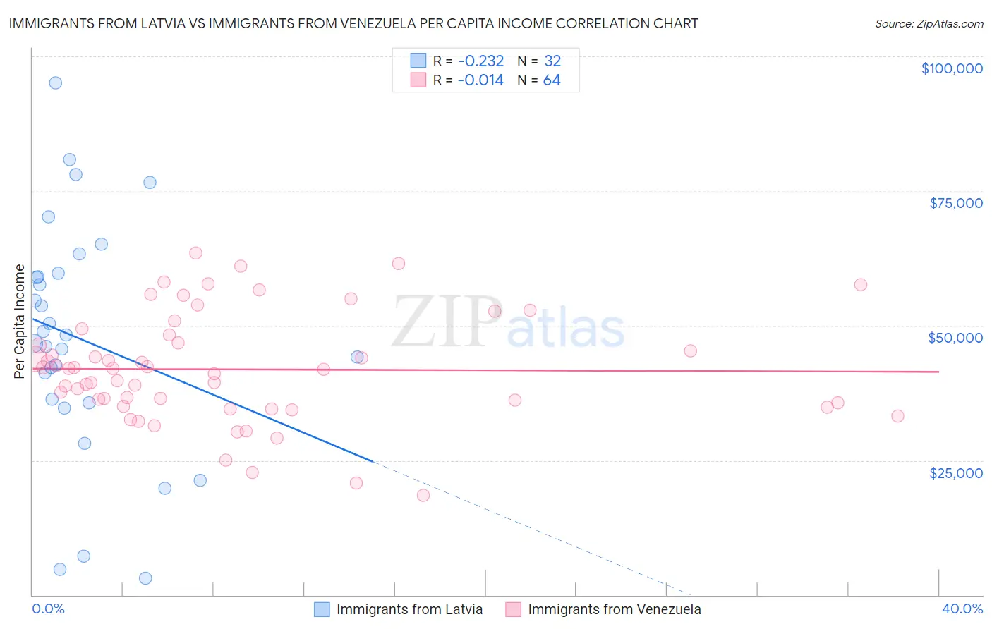 Immigrants from Latvia vs Immigrants from Venezuela Per Capita Income