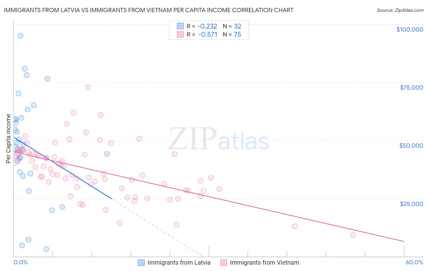 Immigrants from Latvia vs Immigrants from Vietnam Per Capita Income